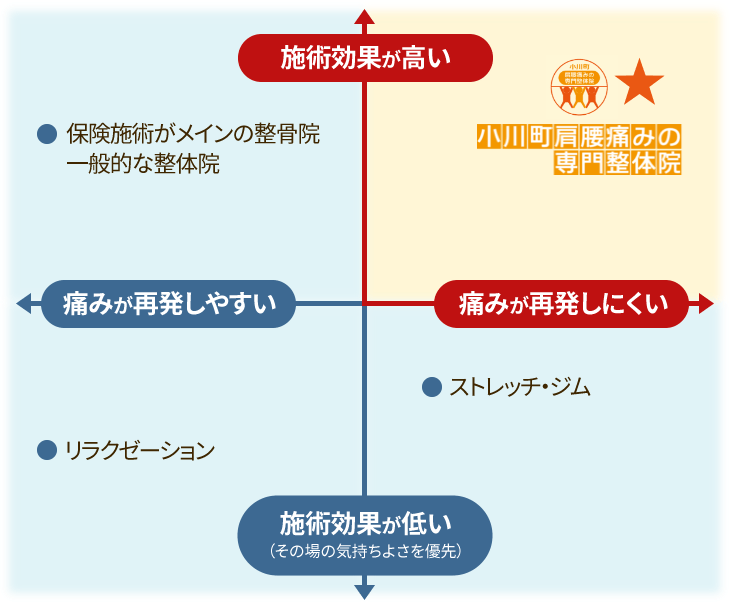 図)根本的な改善
